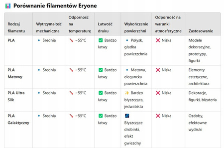 Eryone Ultra Silk PLA 1,75mm 1kg–Czerwony Jedwabisty Połysk Wysoka Jakość